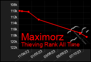 Total Graph of Maximorz