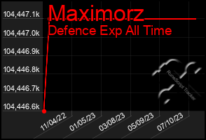 Total Graph of Maximorz