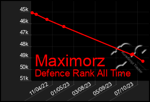 Total Graph of Maximorz