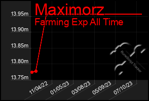 Total Graph of Maximorz