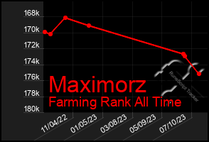 Total Graph of Maximorz