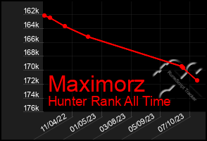 Total Graph of Maximorz