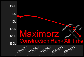 Total Graph of Maximorz