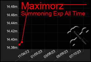 Total Graph of Maximorz