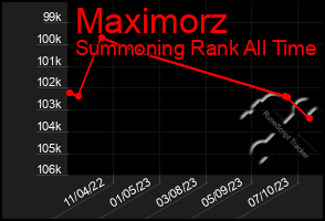 Total Graph of Maximorz