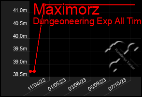 Total Graph of Maximorz