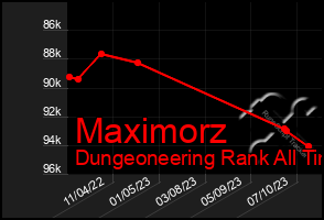 Total Graph of Maximorz