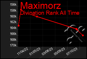 Total Graph of Maximorz