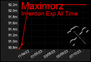 Total Graph of Maximorz