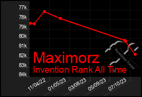 Total Graph of Maximorz