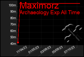 Total Graph of Maximorz