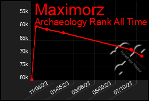 Total Graph of Maximorz