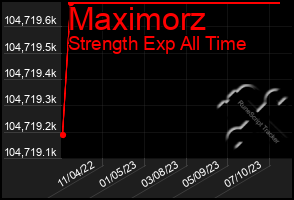 Total Graph of Maximorz