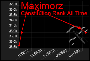 Total Graph of Maximorz