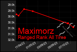 Total Graph of Maximorz