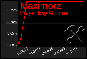 Total Graph of Maximorz