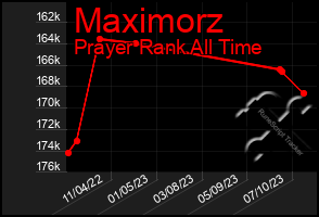 Total Graph of Maximorz