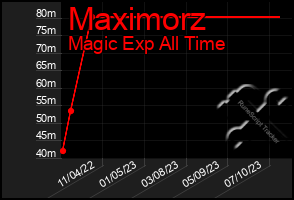 Total Graph of Maximorz