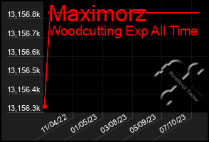 Total Graph of Maximorz