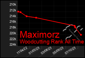 Total Graph of Maximorz