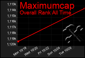 Total Graph of Maximumcap