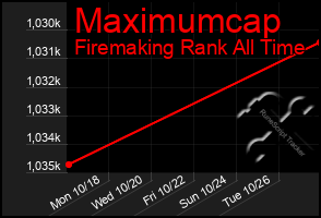 Total Graph of Maximumcap