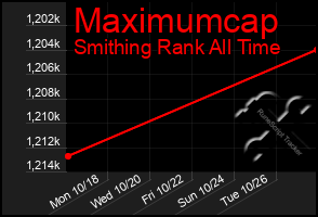 Total Graph of Maximumcap