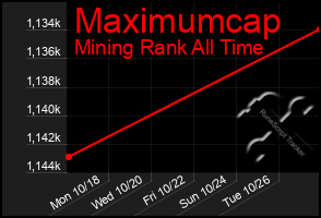 Total Graph of Maximumcap