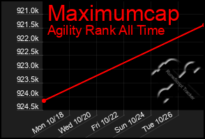 Total Graph of Maximumcap