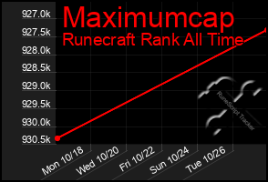 Total Graph of Maximumcap