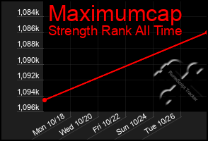 Total Graph of Maximumcap