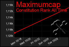 Total Graph of Maximumcap