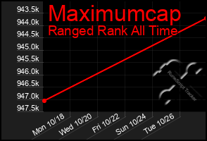 Total Graph of Maximumcap