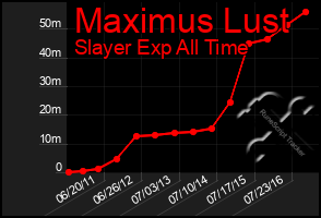 Total Graph of Maximus Lust