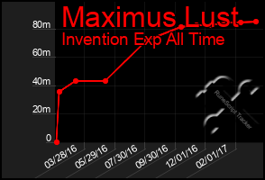 Total Graph of Maximus Lust