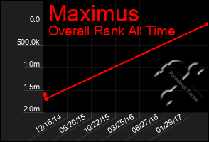 Total Graph of Maximus