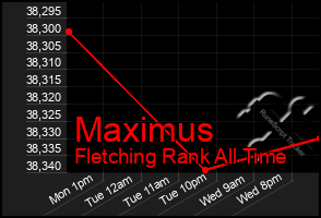 Total Graph of Maximus