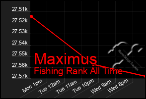 Total Graph of Maximus