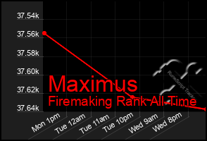 Total Graph of Maximus