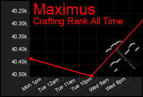 Total Graph of Maximus