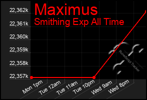 Total Graph of Maximus