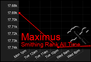 Total Graph of Maximus