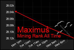 Total Graph of Maximus