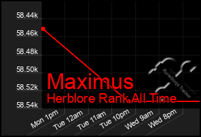 Total Graph of Maximus