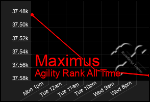 Total Graph of Maximus