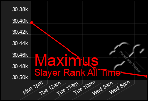 Total Graph of Maximus