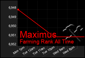 Total Graph of Maximus