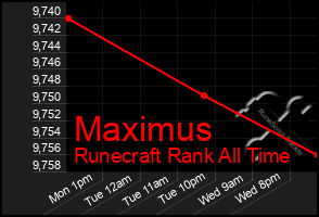 Total Graph of Maximus