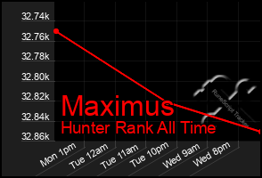 Total Graph of Maximus