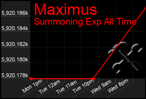 Total Graph of Maximus